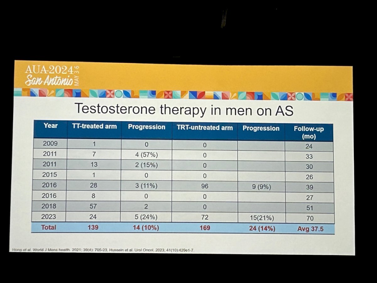 Figure 2. Review of clinical studies evaluating testosterone use in men on active surveillance compiled and presented by Dr. Larry Lipshultz.