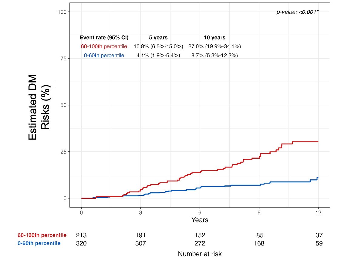 estimated 10-year cumulative incidence of distant metastasis rates