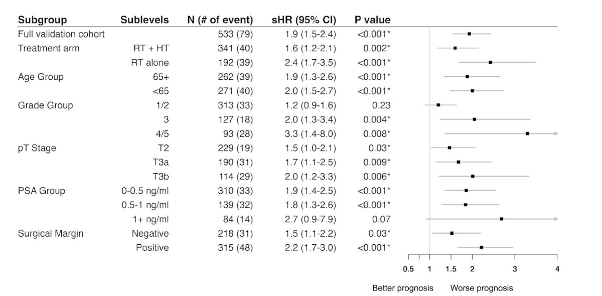 subgroup analyses for distant metastasis