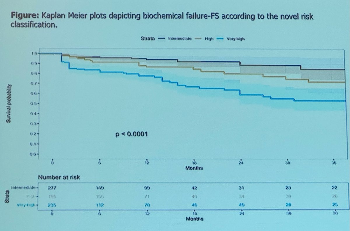 kaplan meier plots depicting biochemical failure-FS according to the novel risk classification