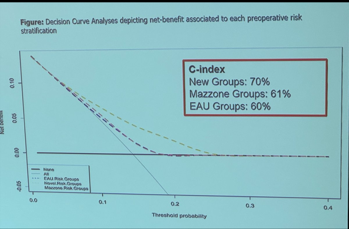 decision curve analysis (DCA), the novel risk stratification exhibited greater net benefit when compared to the existing risk classification models