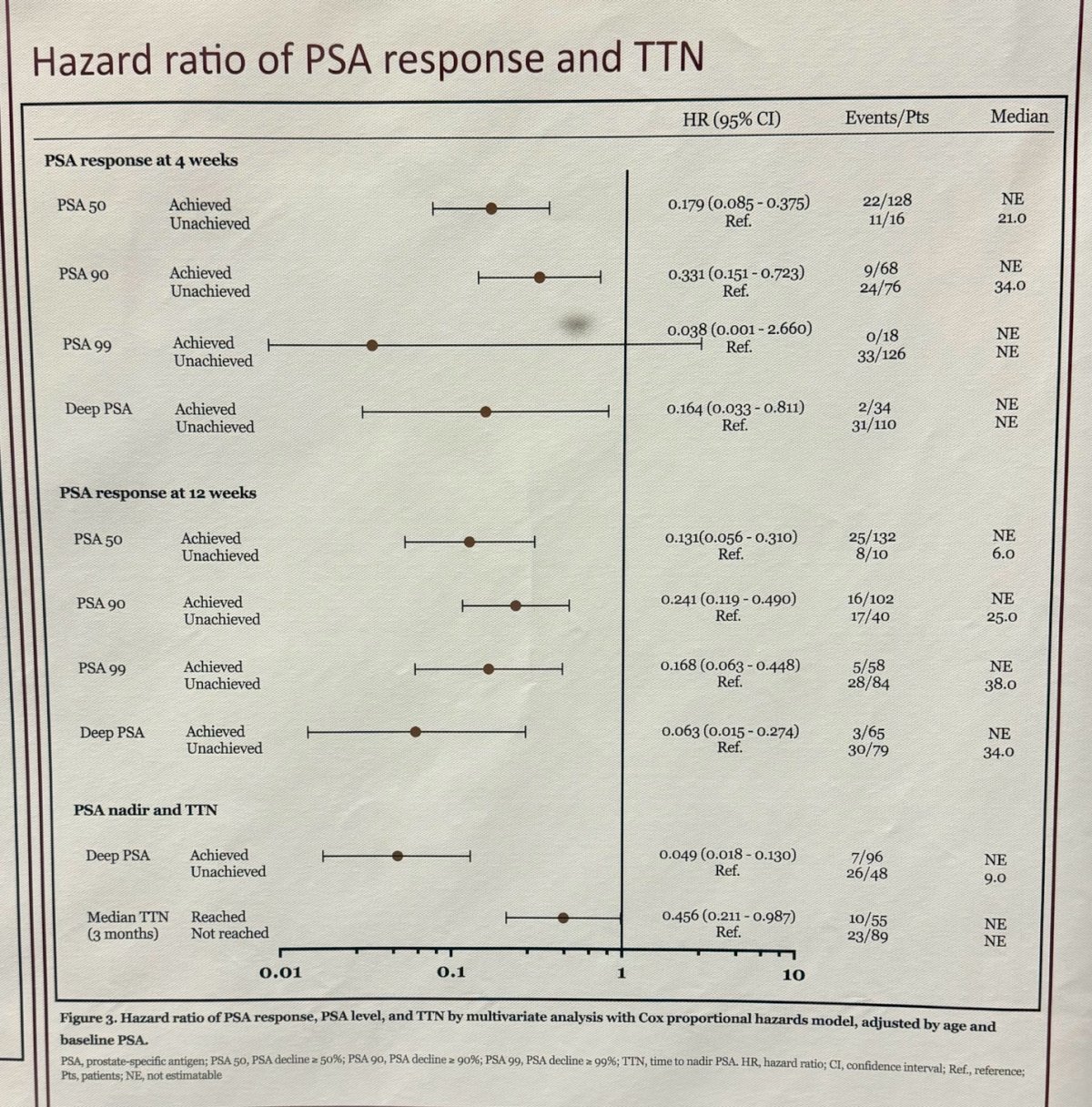 Hazard Ratio of PSA response and TTN