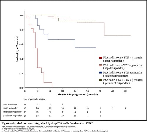 group of patients who neither achieved a deep PSA response nor had a TTN <3 months had a significantly lower 2-year PSA progression-free survival (0% vs. 55%, p<0.001) compared to the group without a deep PSA response but whose patients achieved nadir in less than 3 months