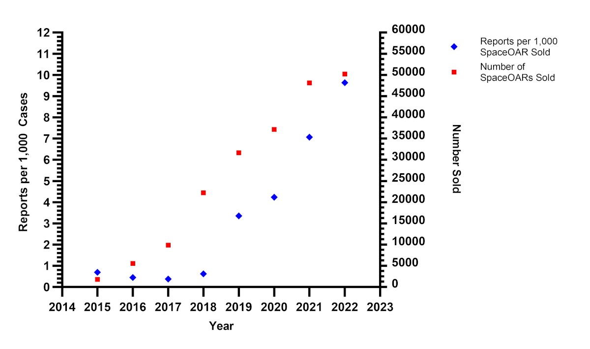 206,619 SpaceOAR devices were sold from 2015 to 2022