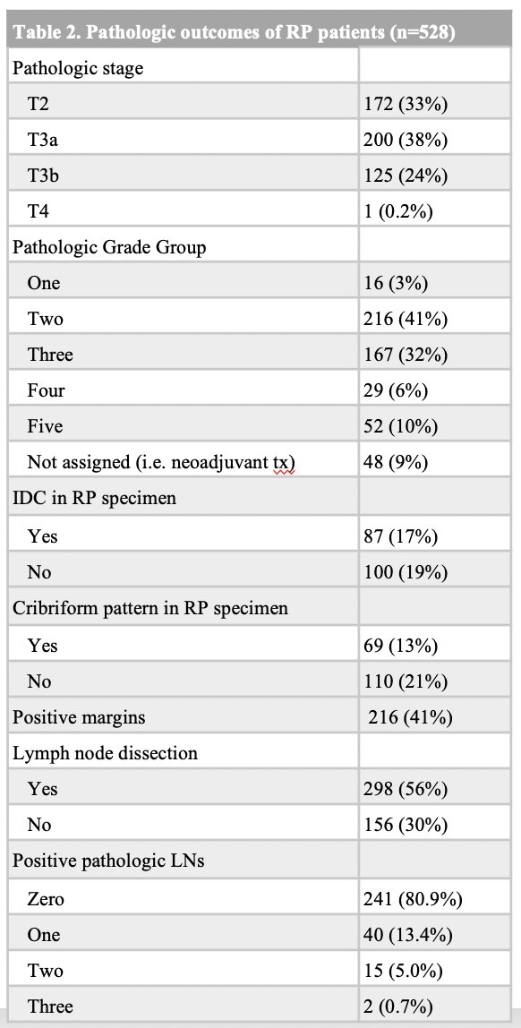 pathologic outcomes of radical prostatectomy patients