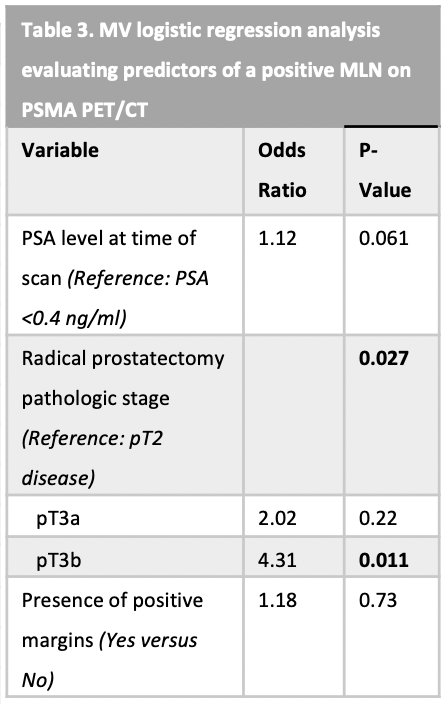 On multivariable analysis, presence of pT3b disease was significantly associated with increased odds of mesorectal lymph node metastasis
