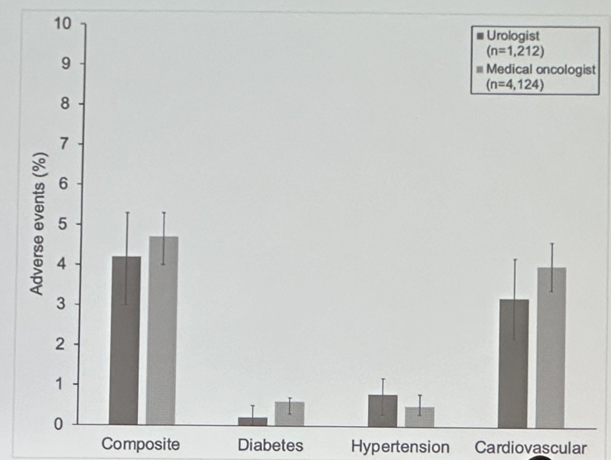 no significant differences in the frequency of adverse events, both composite and individually, between patients treated by urologists versus medical oncologists