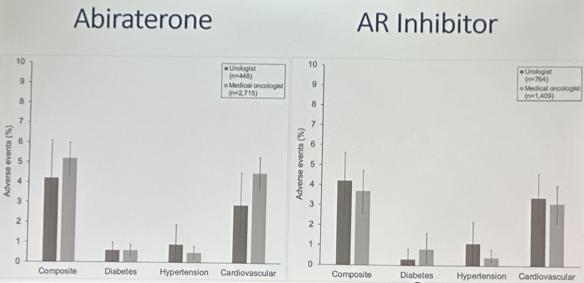 no differences in safety events among patients treated by urologists versus medical oncologists.