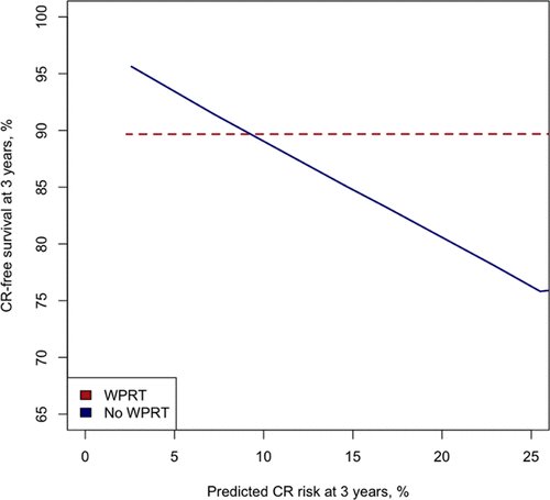 concomitant WPRT demonstrated a significant association with reduced risk of clinical recurrence cox model