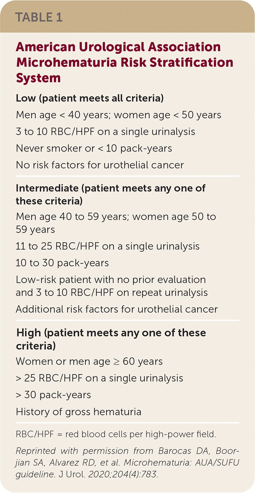 2020 microhematuria guidelines