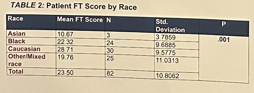 patient ft score by race