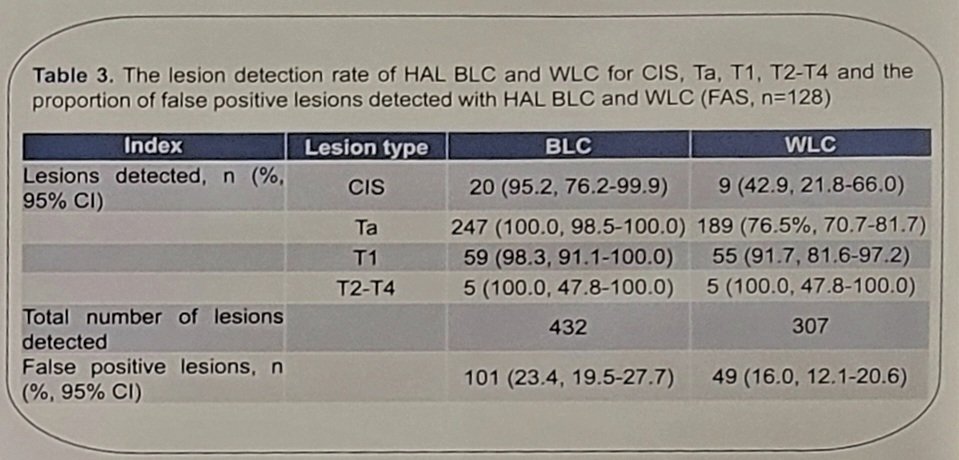 lesion detection rate of HAL BLC and WLX for CIS, Ta, T1, T2, T4, and the proportion of falst positive lesions detected with HAL, BLC, WLC