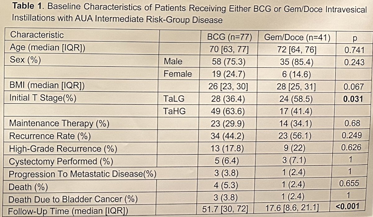 baseline characteristics of study comparing BCG to gemcitabine + docetaxel in intermediate-risk, non-muscle invasive bladder cancer (NMIBC) with mostly high-grade Ta disease