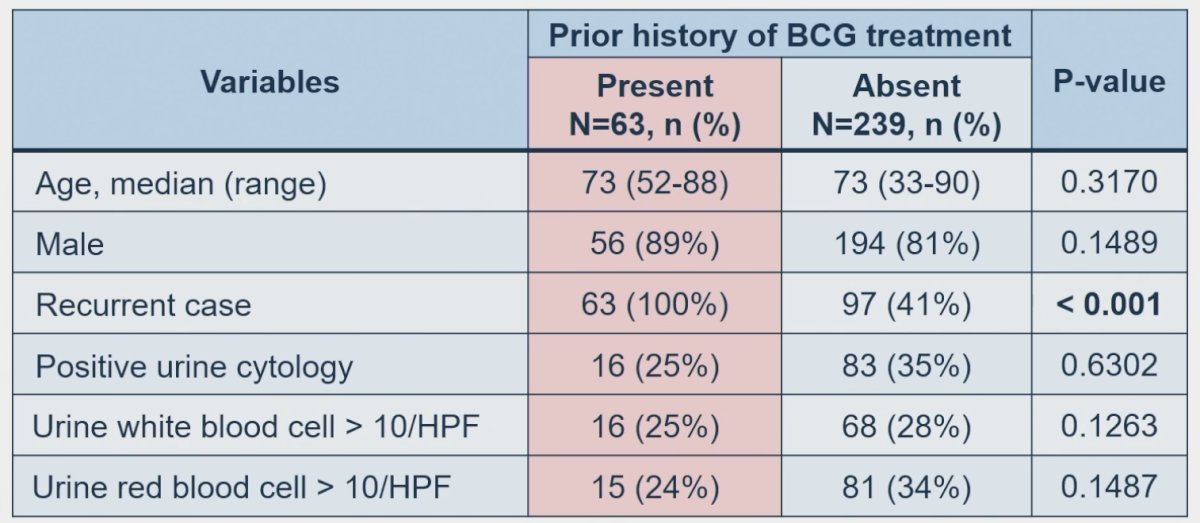  baseline patient characteristics by prior history of BCG treatment