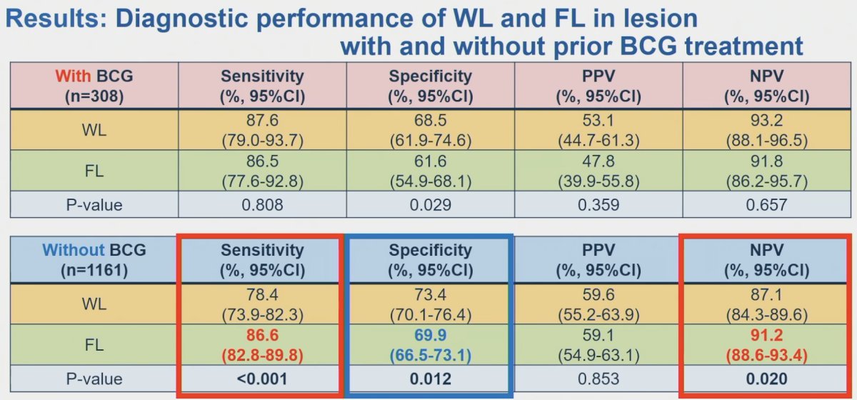 Results: Diagnostic performance of WL and FL in lesion with and without prior BCG treatment