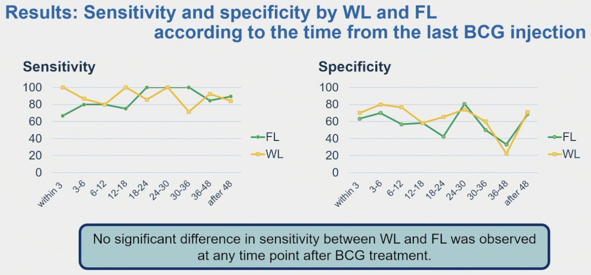 Sensitivity and specificity by WL and FL according to the time from the last BCG injection