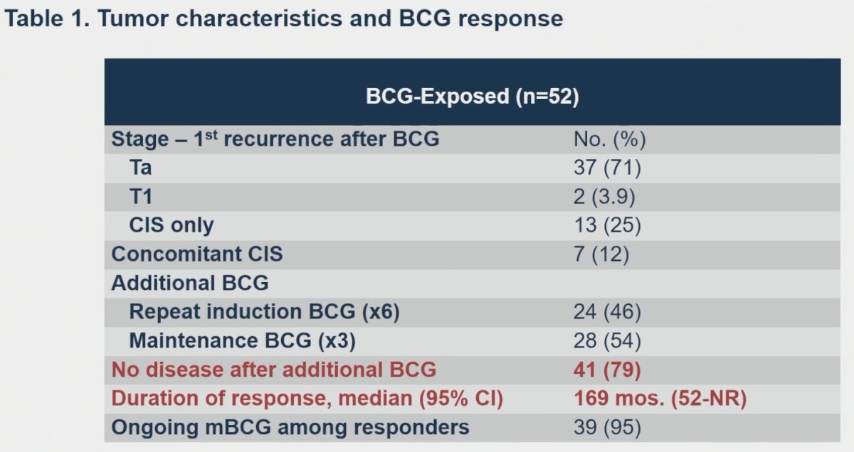 tumor characteristics of BCG-exposed patients