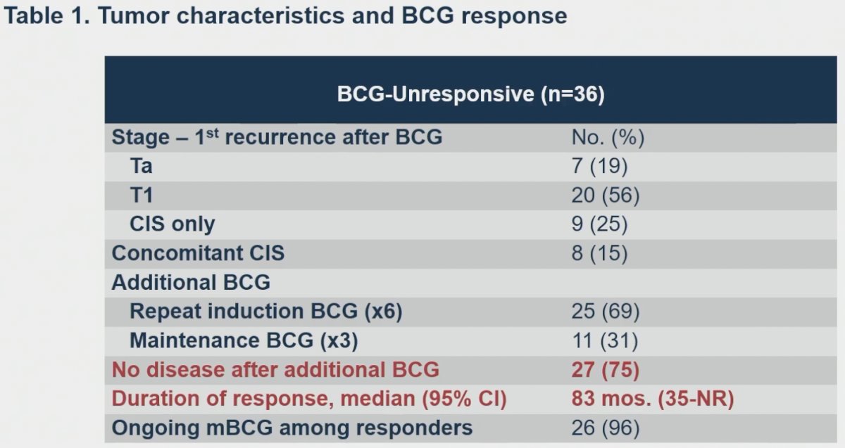  tumor characteristics of BCG-exposed patients 2