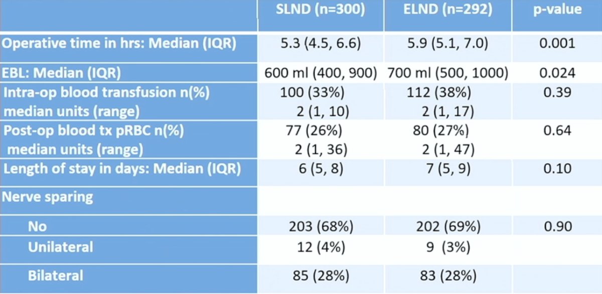 extended lymph node dissection compared to standard lymph node dissection