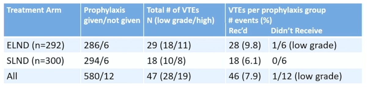 mortality rate of extended lymph node dissection compared to standard lymph node dissection 