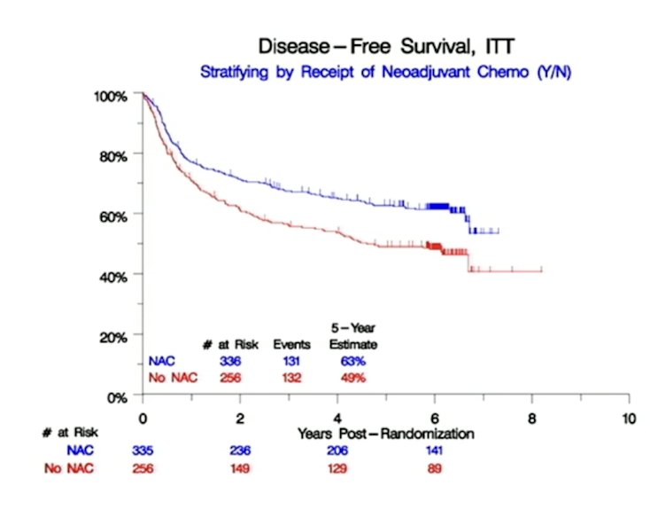 extended lymph node dissection compared to standard lymph node dissection disease free survival