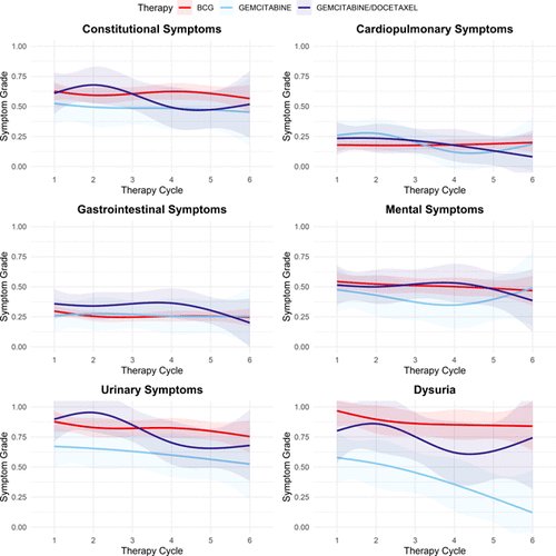 Overall, toxicity remained minimal, with mean toxicity grades in the PRO-CTCAE consistently below 1 (score 1-3) across all categories over the 6-week period of intravesical instillations.