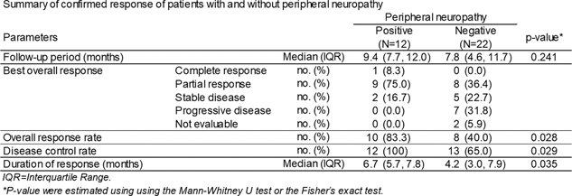 oncological outcomes of EV