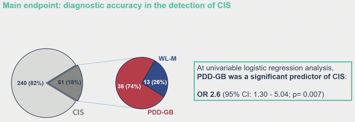 univariable logistic regression analysis, PDD-guided biopsy sampling was significantly associated with increased odds of CIS detection (OR: 2.6, 95% CI: 1.30–5.04, p=0.007)