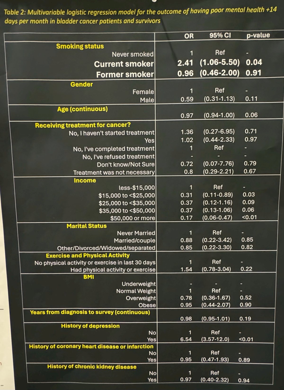 smoker vs current smoker table