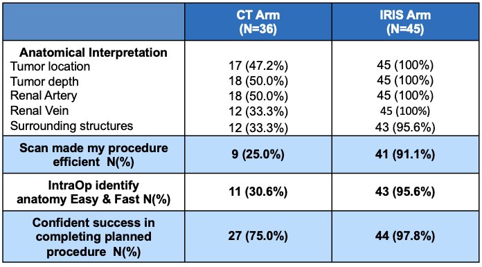 Table 1: Self-Reported Data from Surgeons in either the CT arm or IRIS™ arm.