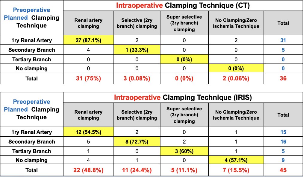 Table 2: Intraoperative Clamping Technique Utilized by the CT arm or IRIS™ arm.