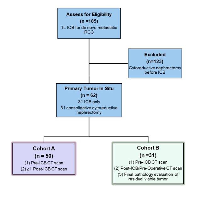 Assessment for Eligibility and Cohort Enrollment