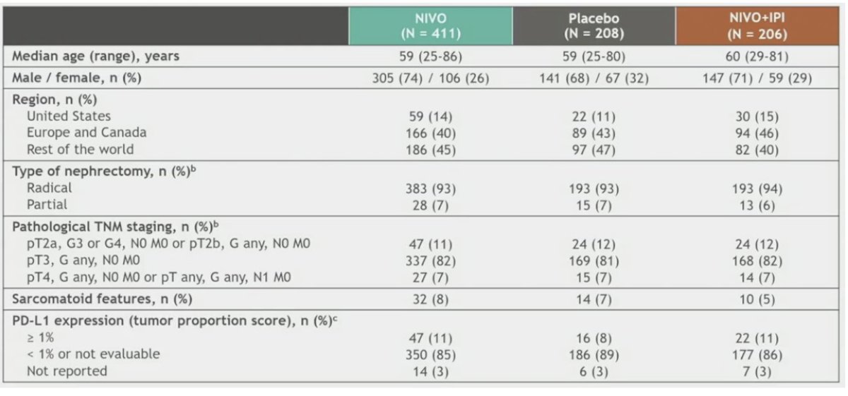 NIVO, placebo and NIVO+Ipi arms