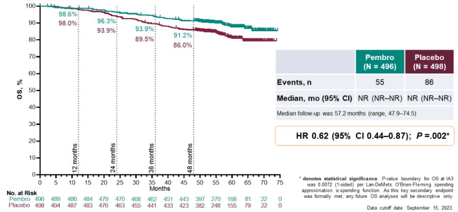 Keynote 564 trial pembro vs placebo