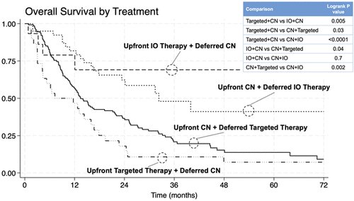 overall survival by treatment upfront IO therapy plus deferred CN