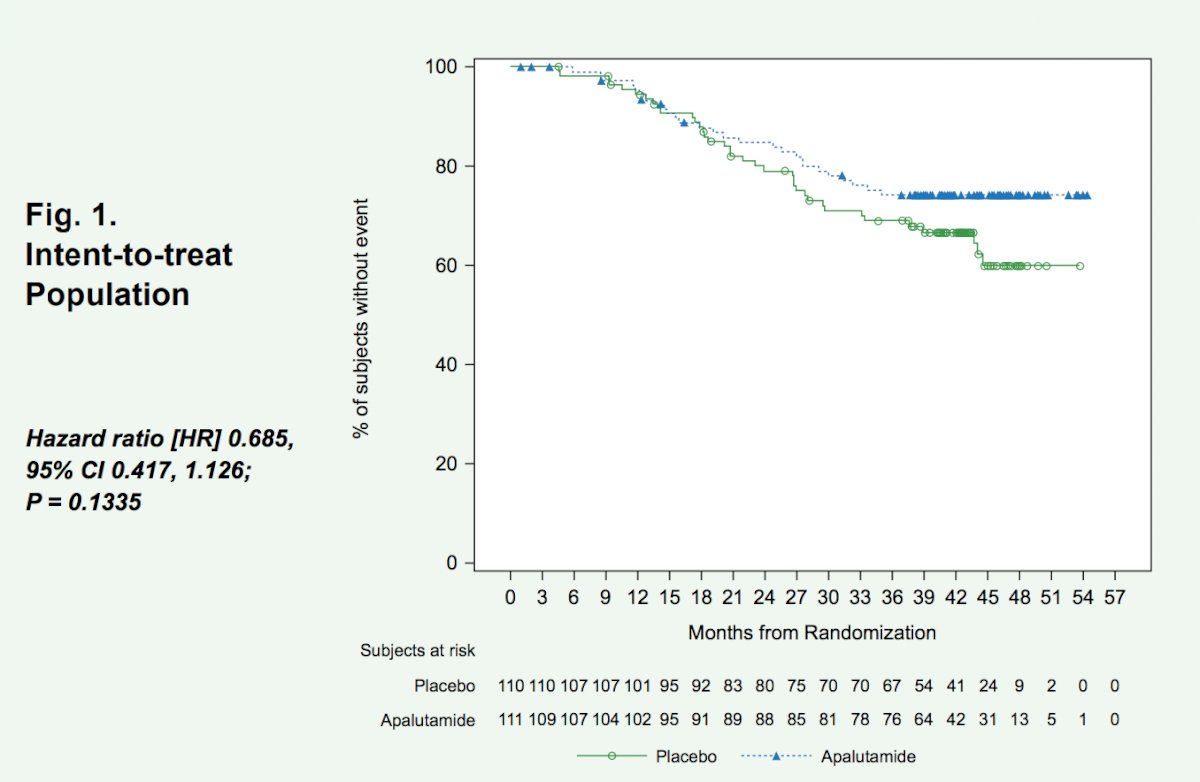 ESMO Apalutamide Efficacy And Safety In Asian Patients With Metastatic Castration