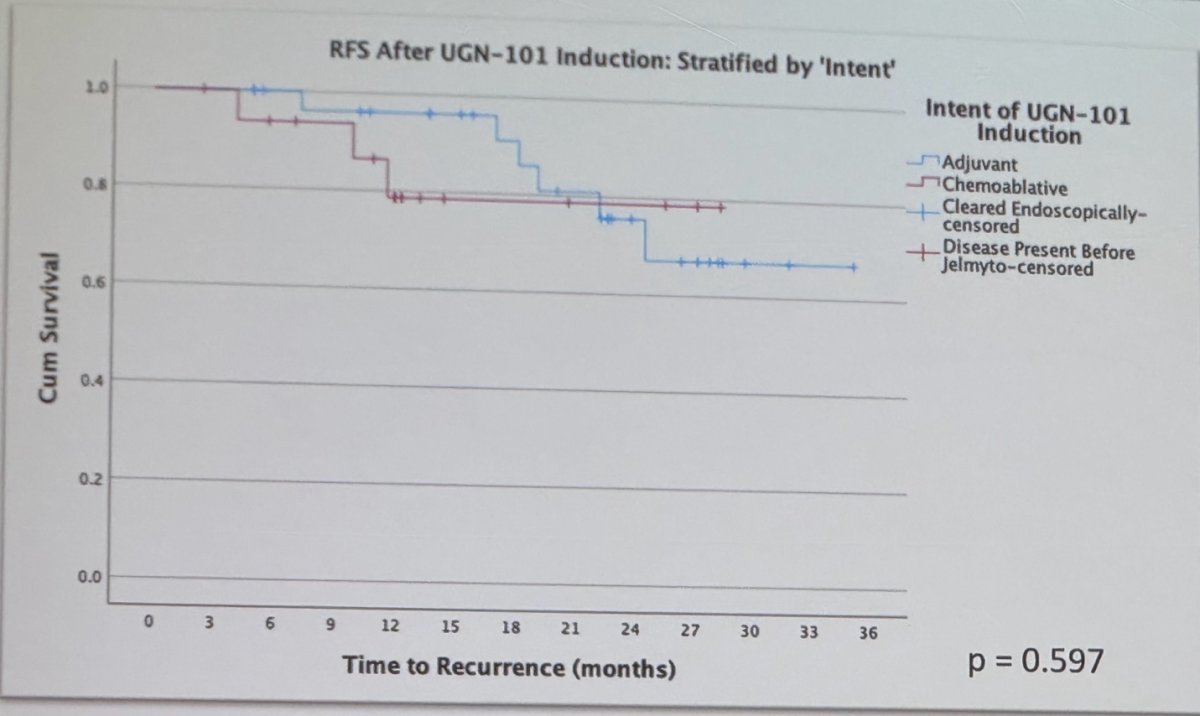 RFS after UGN 101 induction stratified by intent