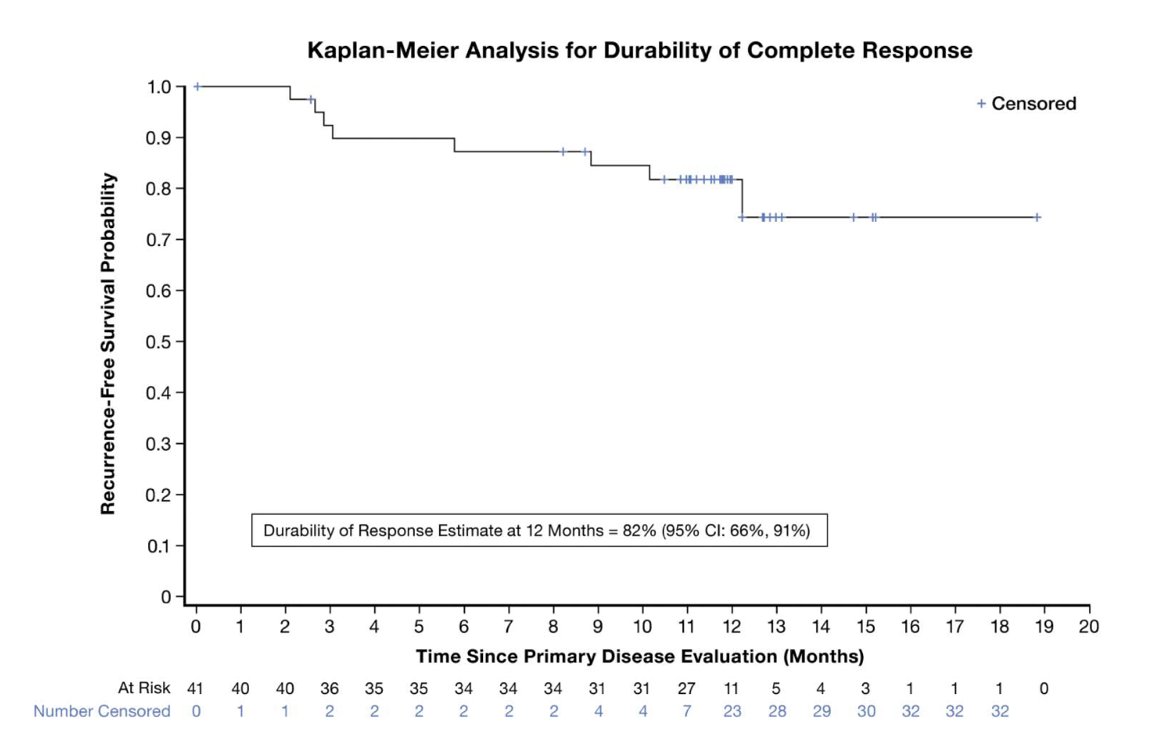 Kaplan-Meier plot below shows the proportion of patients with durable CR in the OLYMPUS trial with a median follow-up of 12 months
