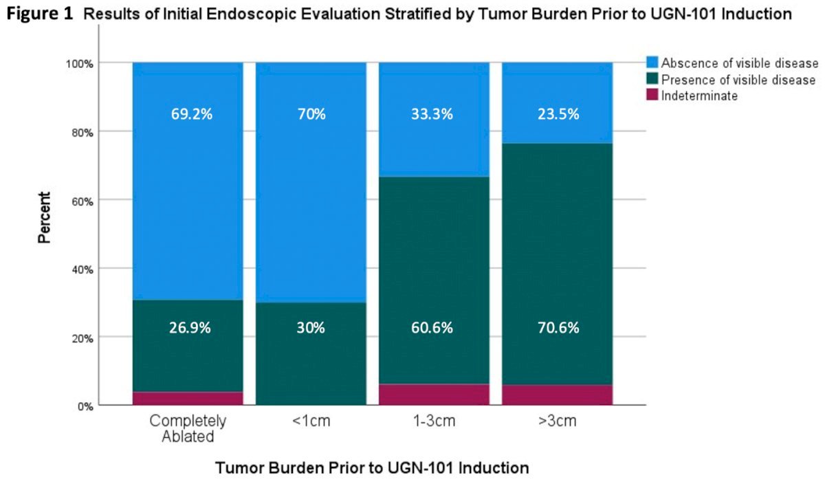 UGN-101 in patients based on tumor burden prior to induction
