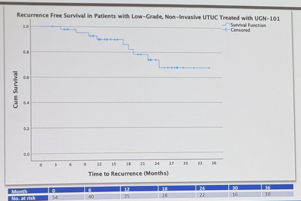 patients with low-grade UTUC treated with UGN-101 the median time to recurrence was not reached