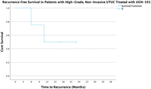 9 cases of high-grade and presumed non-invasive disease treated with UGN-101 showed a median risk of progression of 50% at 12 months. In the subset of 4 cases with HGTa disease who had no evidence of disease following UGN-101 induction, 50% had recurred by 10 months