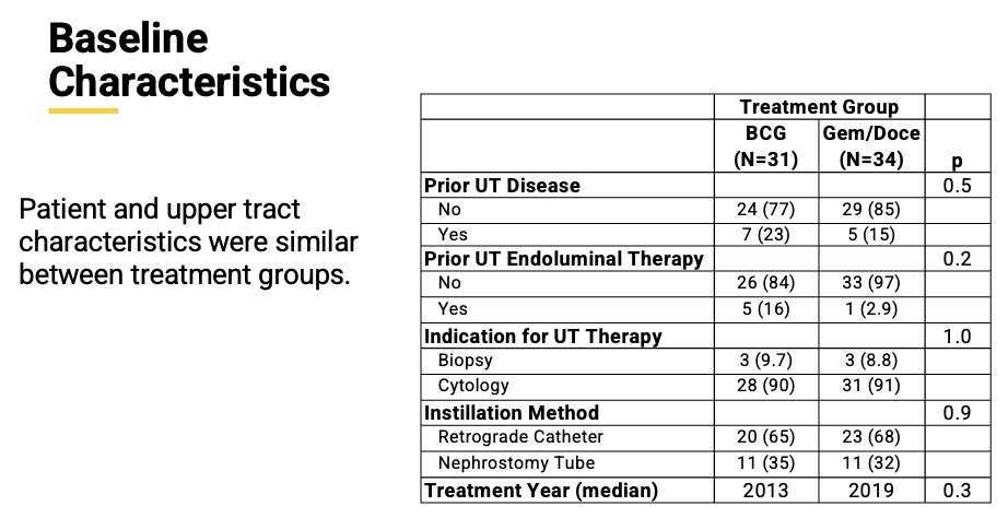 Baseline patient characteristic showed most patients didn’t have a history of UTUC (77% BCG and 85% Gem/Doce)