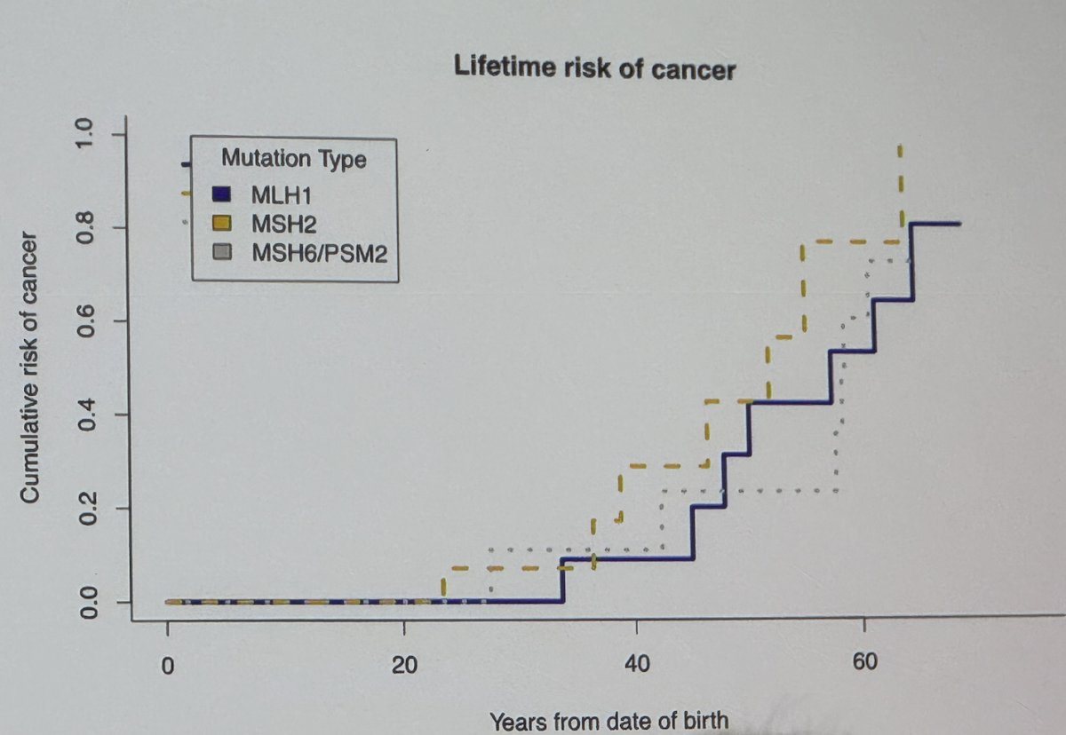 lifetime risk of cancer varied according to the MMR mutation they had (MLH1, MSH2, MSH6/PSM2)