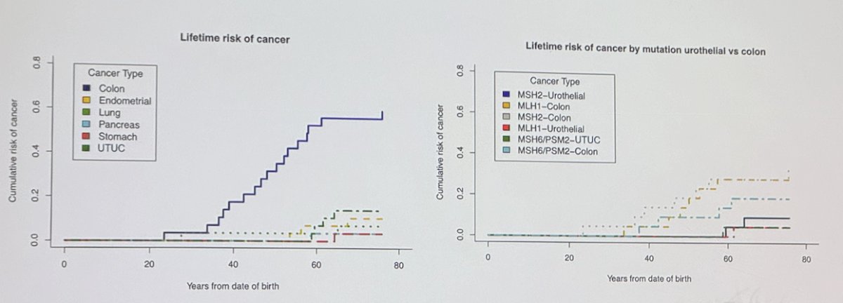 lifetime risk of cancer varied according to site and the most incident one was colon, followed by endometrial, lung, pancreas, stomach and UTUC.