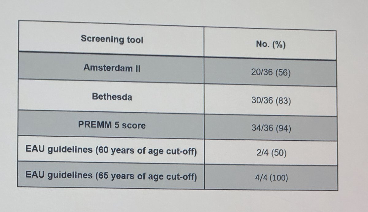 Bethesda and EAU guidelines (if >65 years of age) demonstrated greater accuracy (83% and 100%, respectively) compared to Amsterdam II criteria (56%). The PREMM 5 (94% accuracy) score outperformed most of the models.