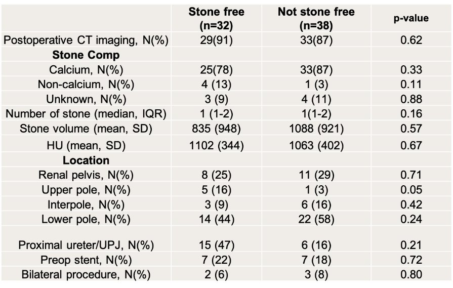 Figure 2. Comparison of Groups with Respect to Imaging and Stone Characteristics.