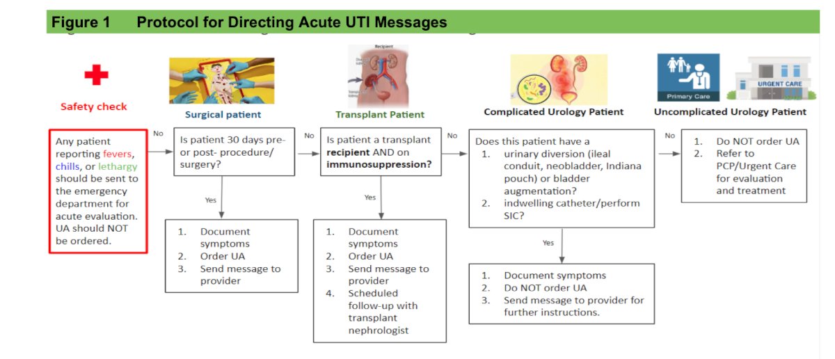 a streamlined protocol for handling acute UTI inquiries in an ambulatory urology clinic
