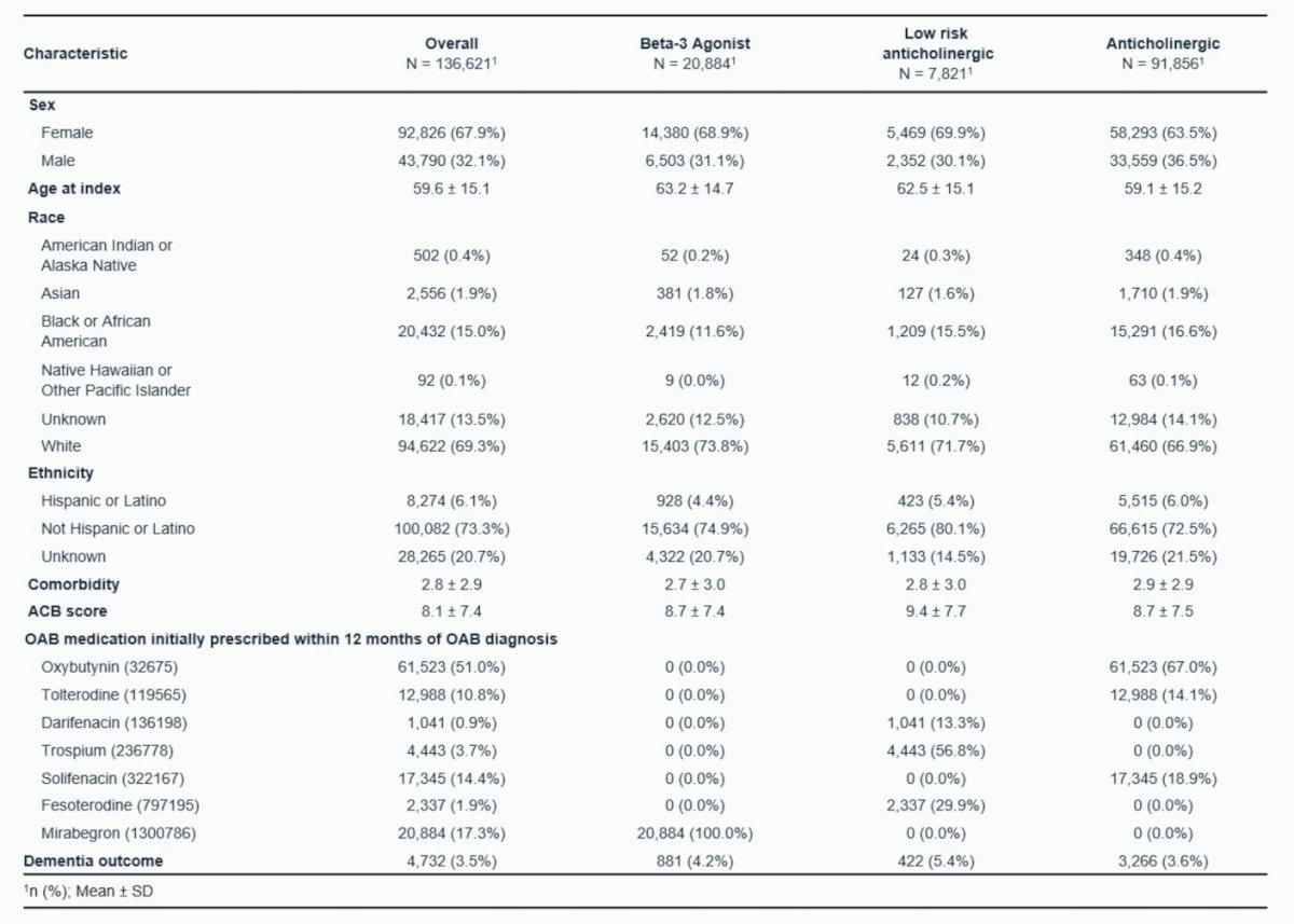 Overall, 67.9% of patients were female, the most common race was white (69.3%), and the most common overactive bladder medications were oxybutynin (51.0%), mirabegron (17.3%), solifenacin (14.4%), and tolterodine (10.8%). The full baseline characteristics of the cohort are as follows