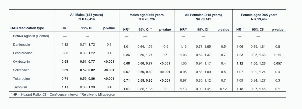  adjusting for confounders, only oxybutynin (HR 1.12, 95% CI 1.00-1.26) was associated with an increased risk of dementia in women >65 years old relative to mirabegron, while in men, anti-cholinergic medications were associated with lower or no risk of dementia: