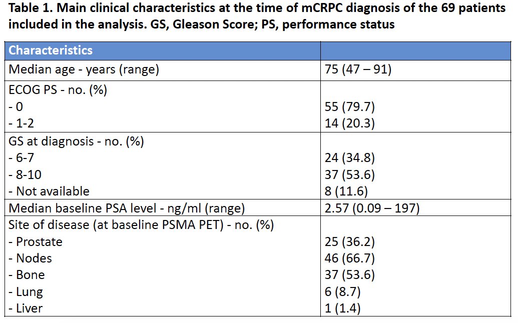 68Ga-PSMA PET/CT clinical characteristics